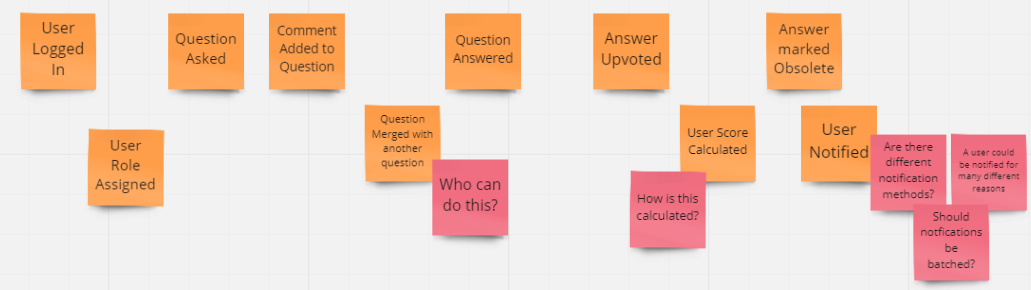 After Step 1 - Collect Domain Events