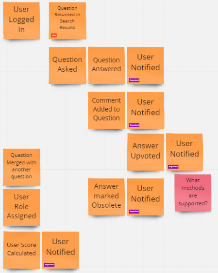 After Step 2 - Refine Domain Events