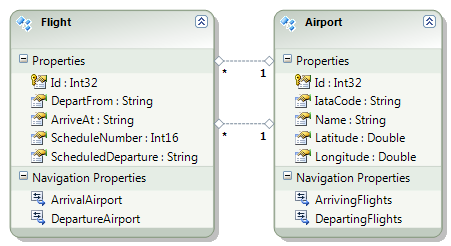 Flight Airport Fail ERD