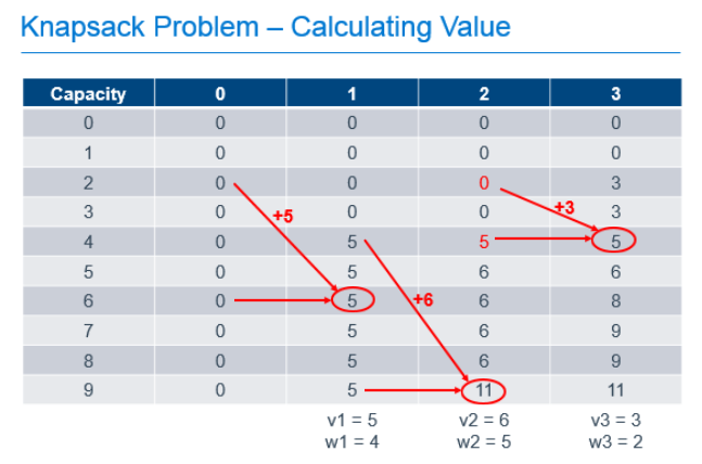 Filling-out the Table to Solve the Knapsack Problem