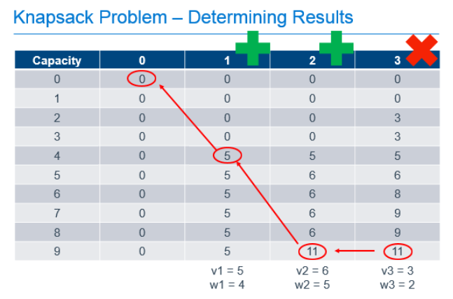 Calculating the Results of the Knapsack Problem