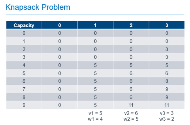 A Table for Solving this Knapsack Problem