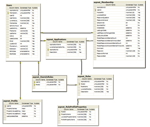 Entity-Relationship Diagram for the Microsoft ASP.NET Membership Provider
