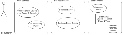 Logical View of a Typical 3-Tiered Software System