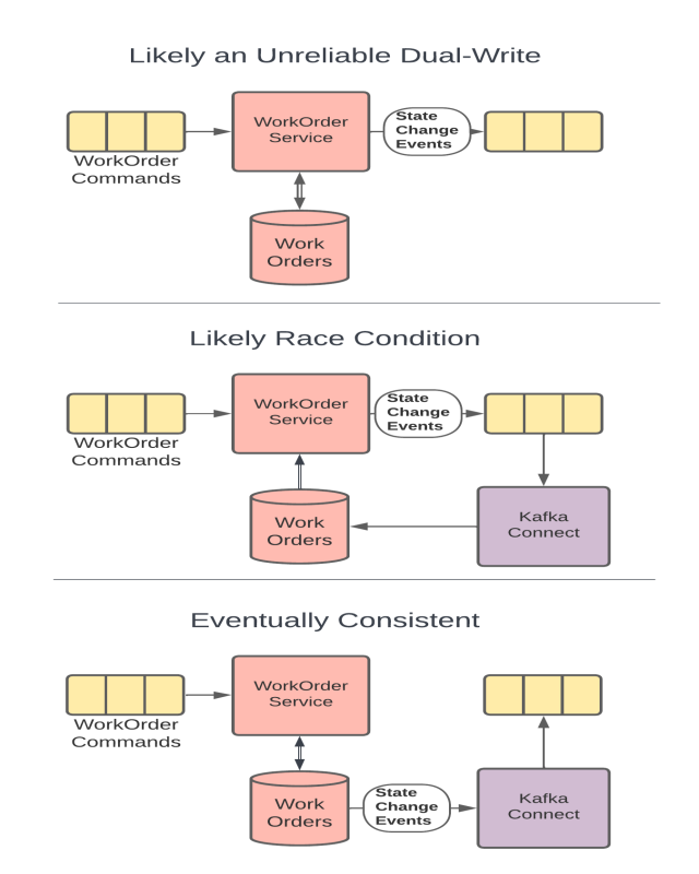 3 Possible Implementations - Entity Updated and Published
