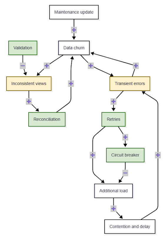 Causal Loop Diagram
